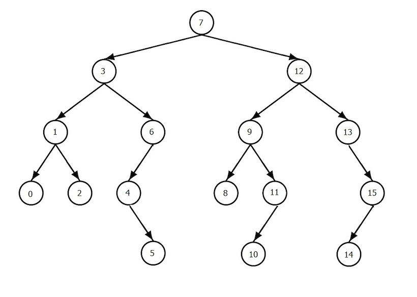 binary tree