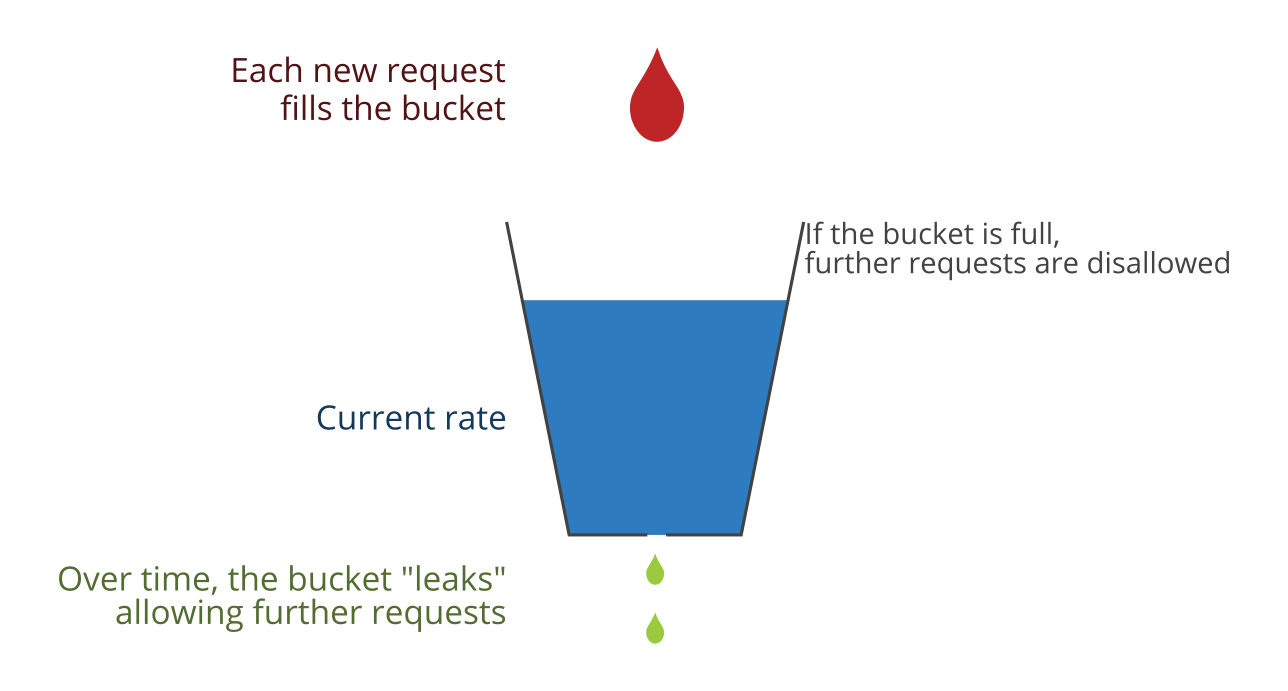 leaky bucket